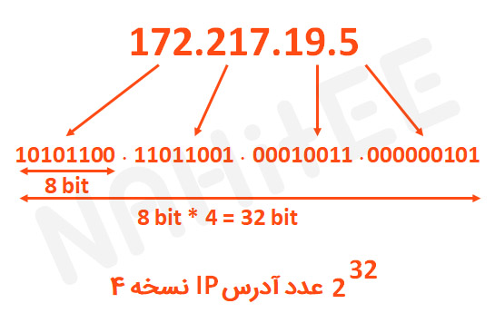 آدرس IP نسخه 4