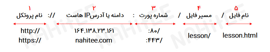 آدرس URL