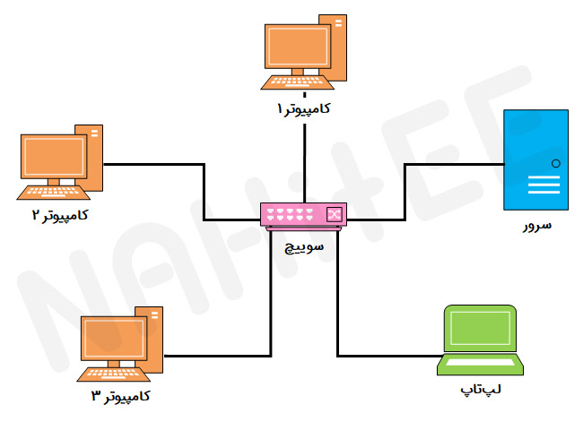 نمونه‌ای از یک شبکه‌ی کامپیوتری کابلی
