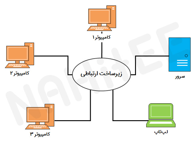 ارتباط بین کامپیوترها فارغ از نوع زیرساخت ارتباطی