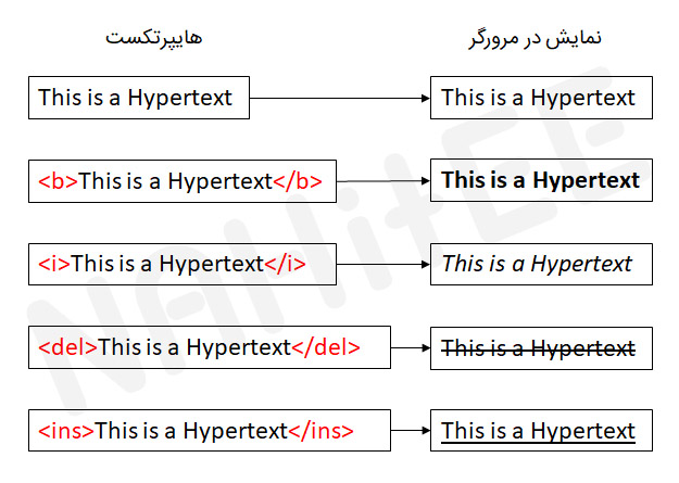 هایپرتکست (متن نشانه‌گذاری شده) و نحوه نمایش در مرورگر