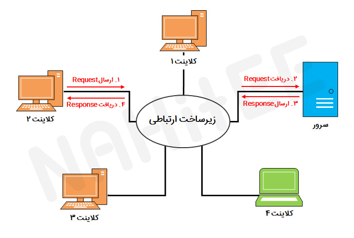 درخواست کلاینت و پاسخ سرور