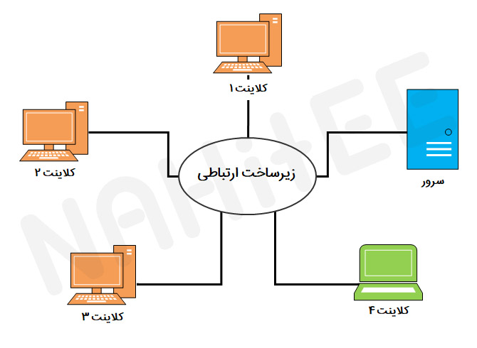 معماری شبکه سرور/کلاینت